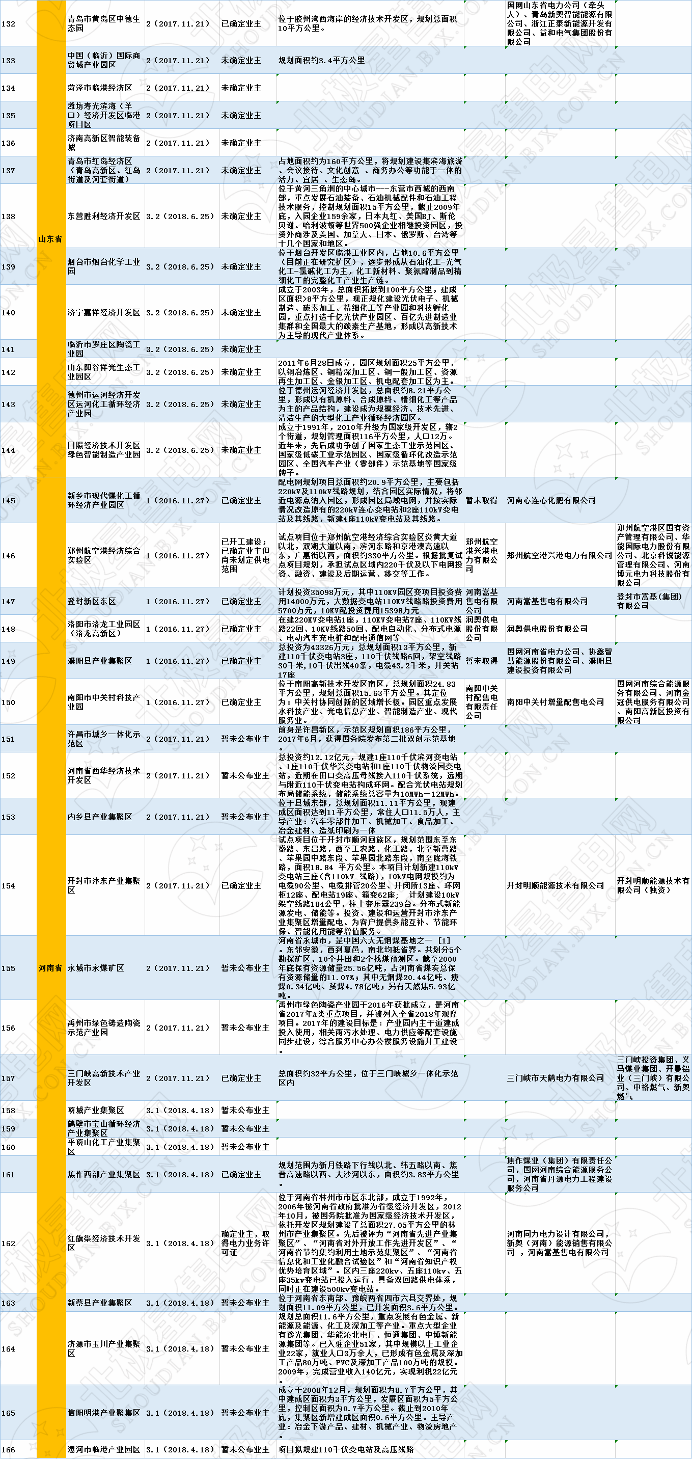 全國(guó)320個(gè)增量配電試點(diǎn)業(yè)主大揭秘?。?019年6月14日）