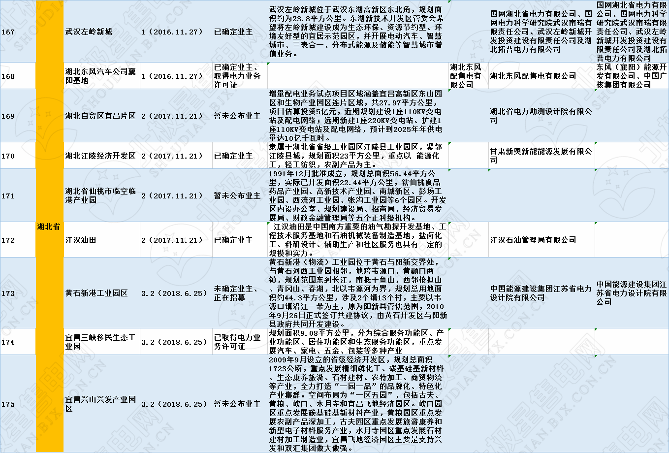 全國(guó)320個(gè)增量配電試點(diǎn)業(yè)主大揭秘?。?019年6月14日）