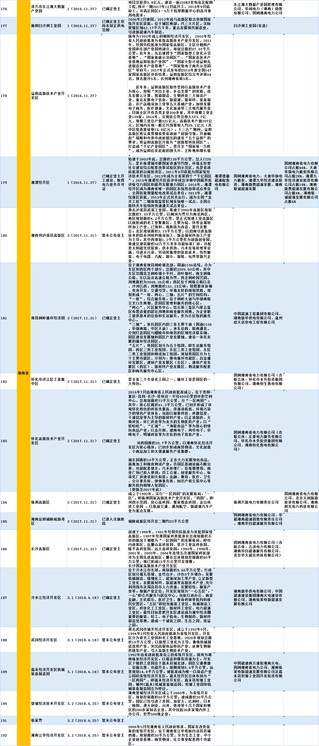 全國(guó)320個(gè)增量配電試點(diǎn)業(yè)主大揭秘！（2019年6月14日）
