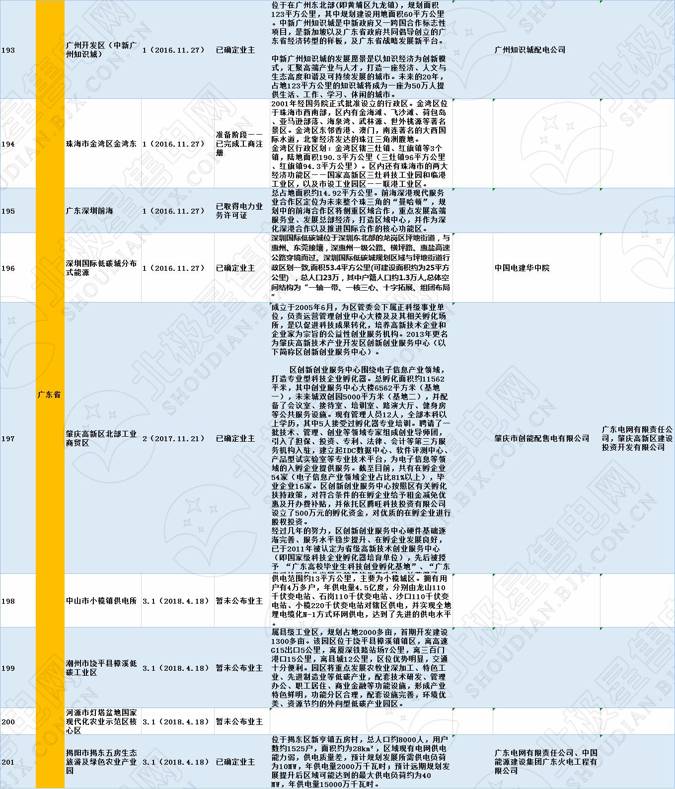全國(guó)320個(gè)增量配電試點(diǎn)業(yè)主大揭秘?。?019年6月14日）