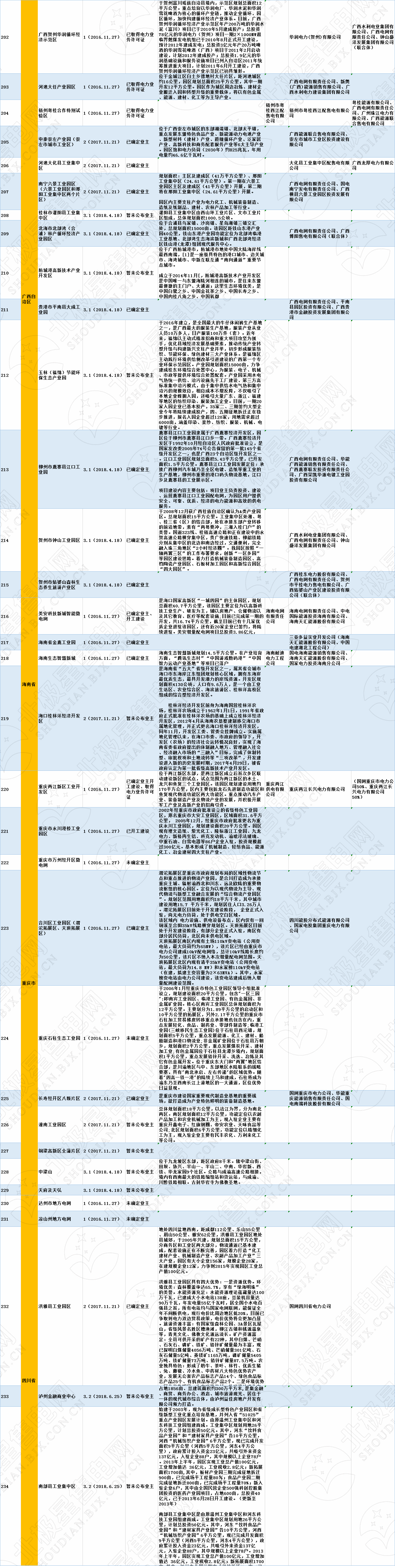 全國(guó)320個(gè)增量配電試點(diǎn)業(yè)主大揭秘！（2019年6月14日）
