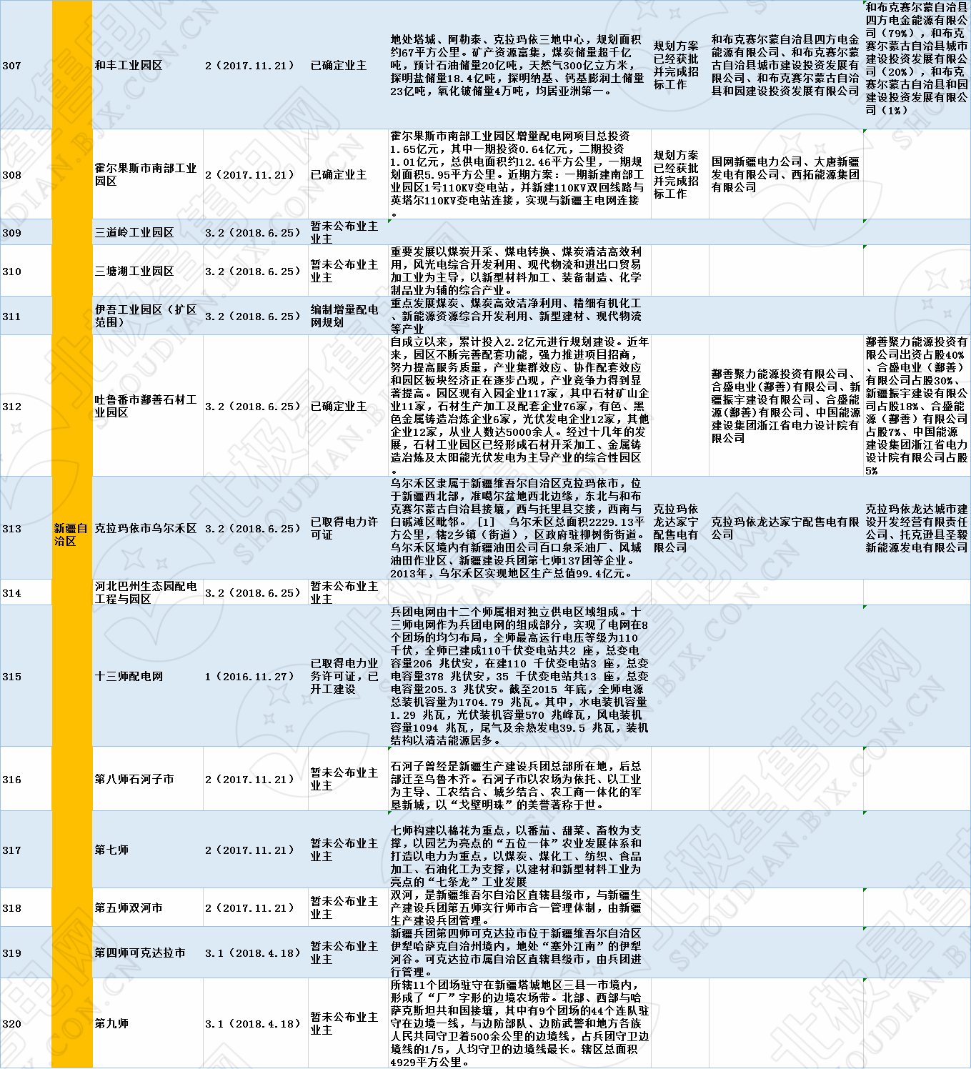 全國(guó)320個(gè)增量配電試點(diǎn)業(yè)主大揭秘?。?019年6月14日）
