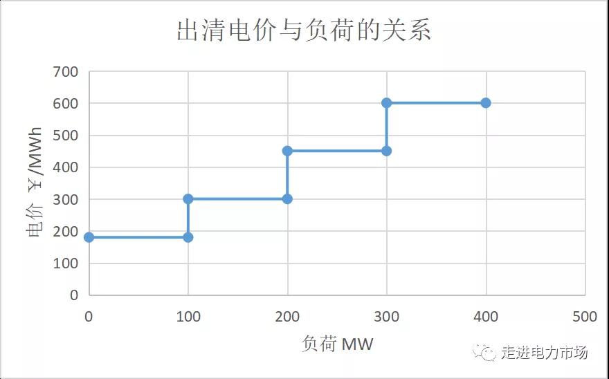 電力市場集中競價的經濟學原理分析:節(jié)點電價的計算-啟停成本影響