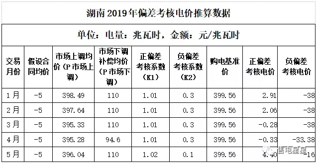 湖南售電公司如何做好偏差預(yù)測？
