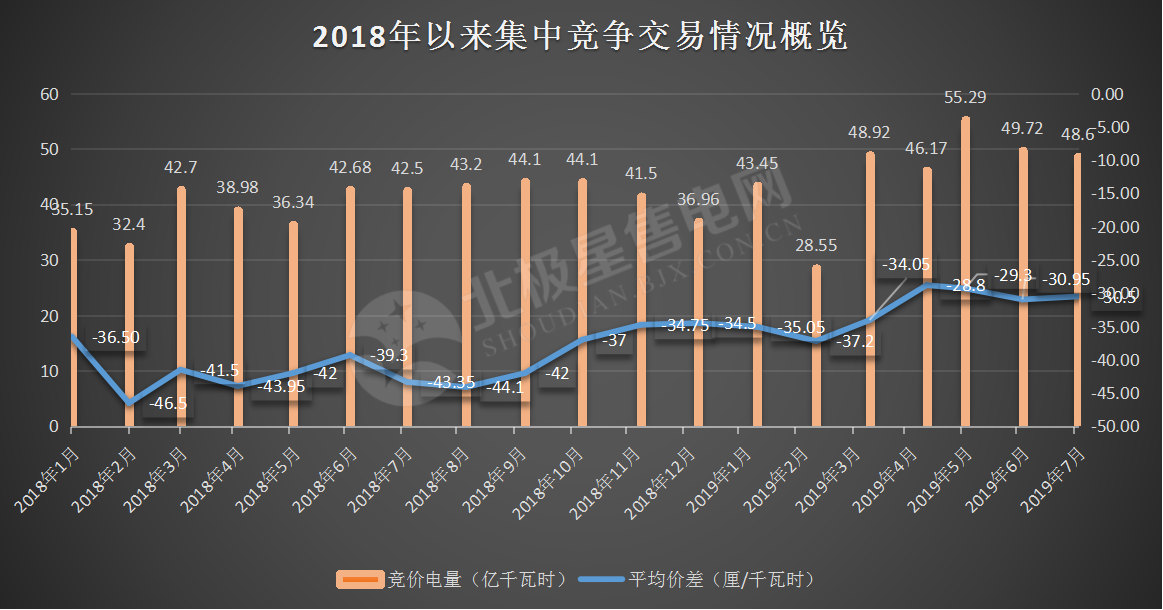 -30.50厘/千瓦時！廣東7月集中競價價差小幅波動 成交量收窄