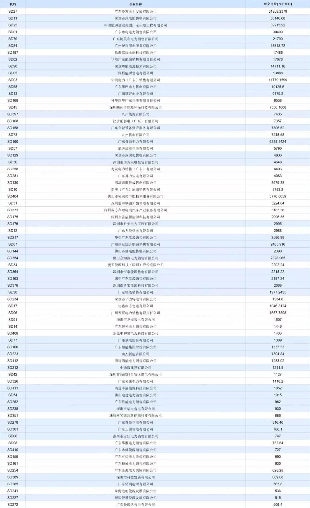 -30.50厘/千瓦時！廣東7月集中競價價差小幅波動 成交量收窄