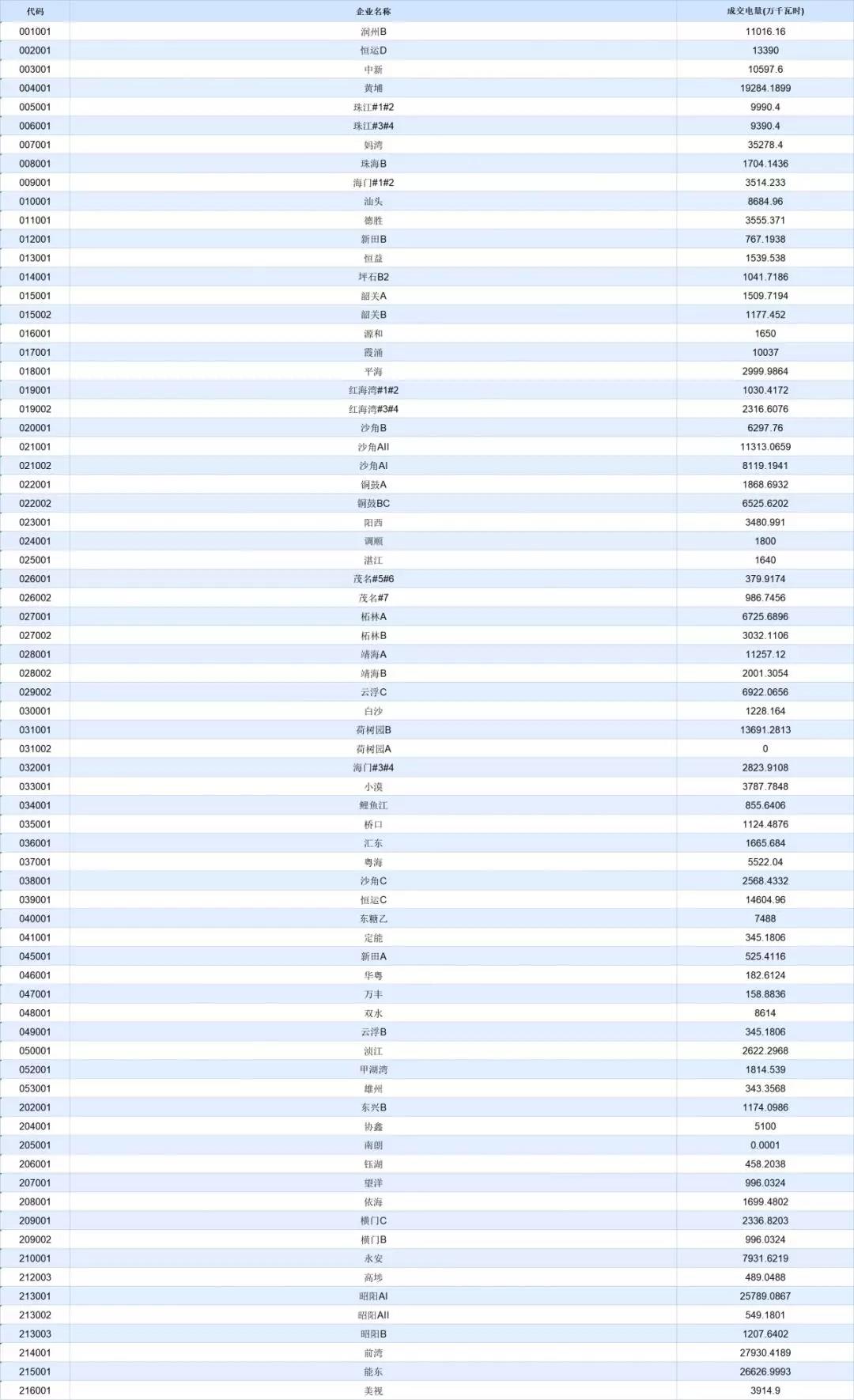 -30.50厘/千瓦時！廣東7月集中競價價差小幅波動 成交量收窄