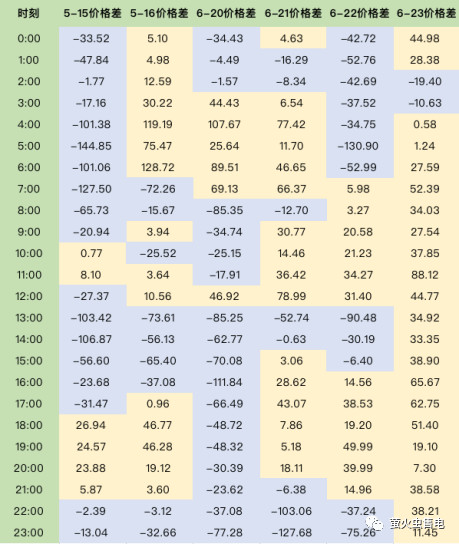 廣東電力市場6月電力現(xiàn)貨申報策略分析