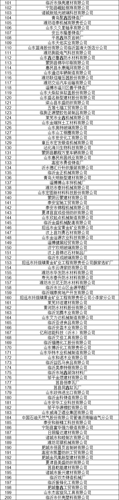 1327家！山東公示7月新增已完成注冊(cè)電力用戶(hù)名單