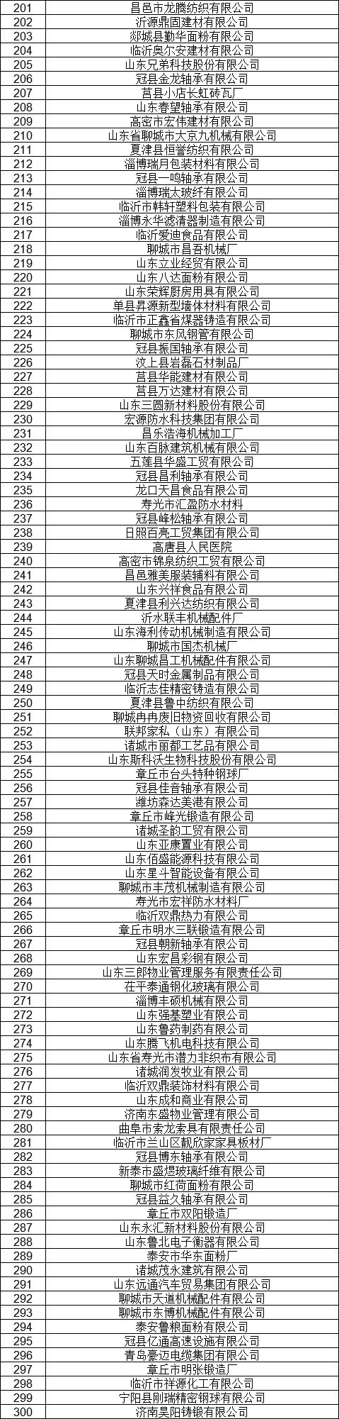 1327家！山東公示7月新增已完成注冊(cè)電力用戶(hù)名單