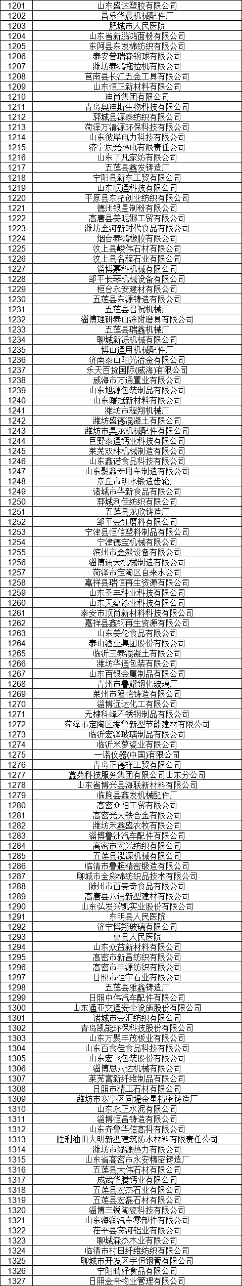 1327家！山東公示7月新增已完成注冊(cè)電力用戶(hù)名單