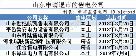 再現(xiàn)退市！售電公司頻頻退市原因何在？