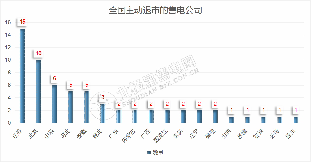 再現(xiàn)退市！售電公司頻頻退市原因何在？