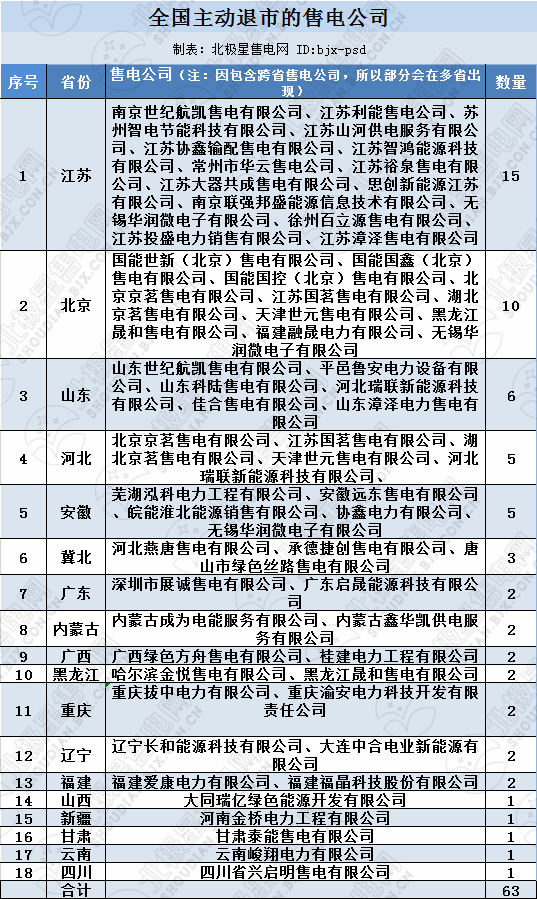 再現(xiàn)退市！售電公司頻頻退市原因何在？