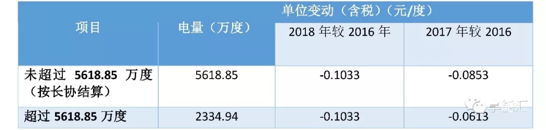 科創(chuàng)紅利還是電改影響？