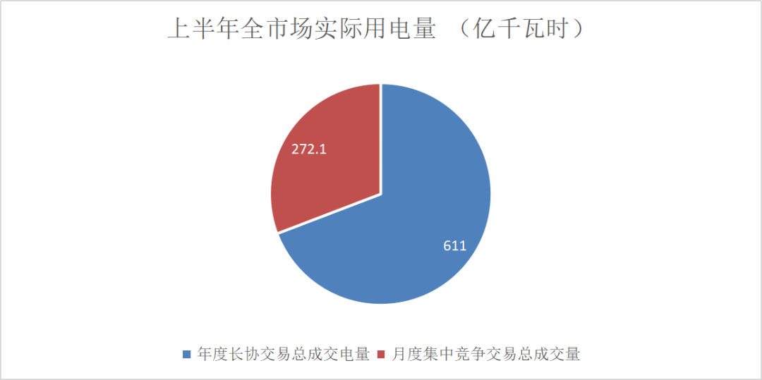 售電成績(jī)單！上半年廣東售電公司賺4.56億