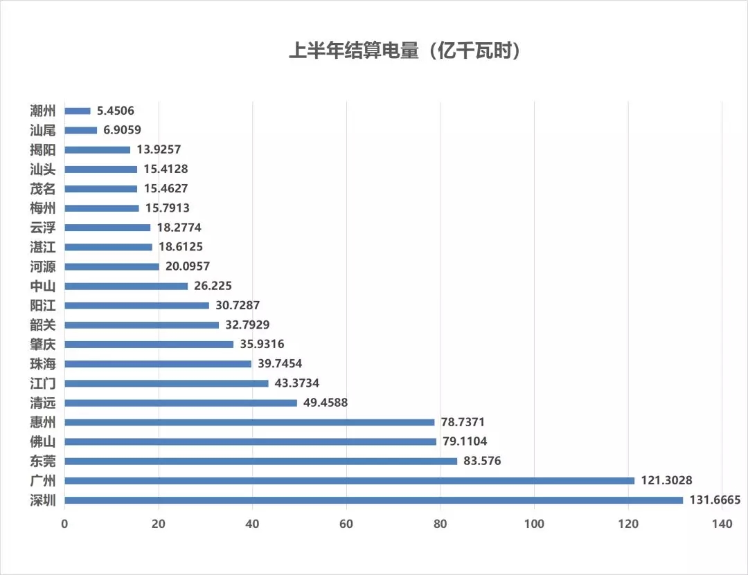 售電成績(jī)單！上半年廣東售電公司賺4.56億