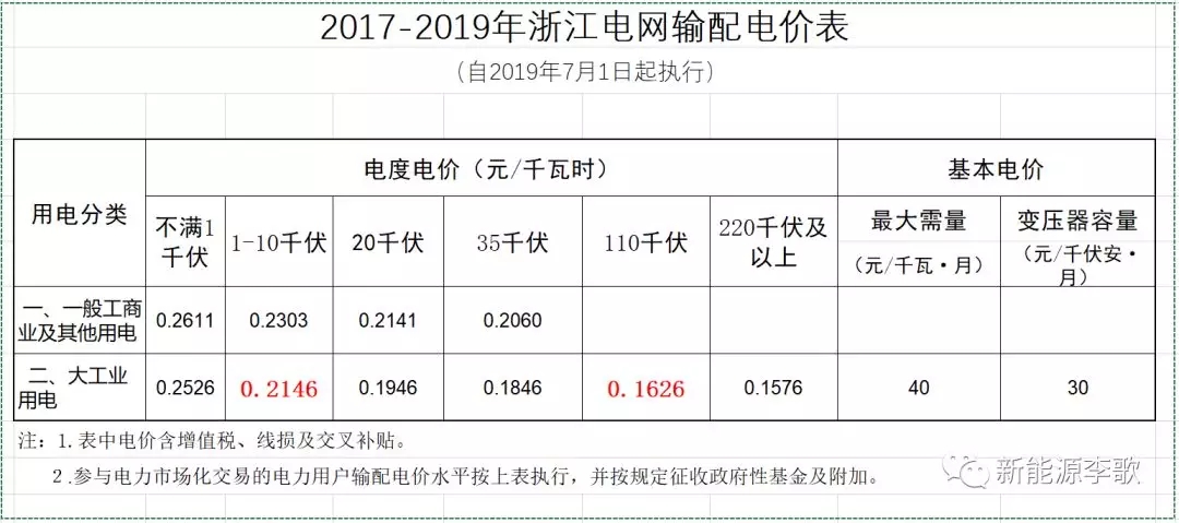 目錄電價即將被顛覆 都準(zhǔn)備好了么？-浙江篇