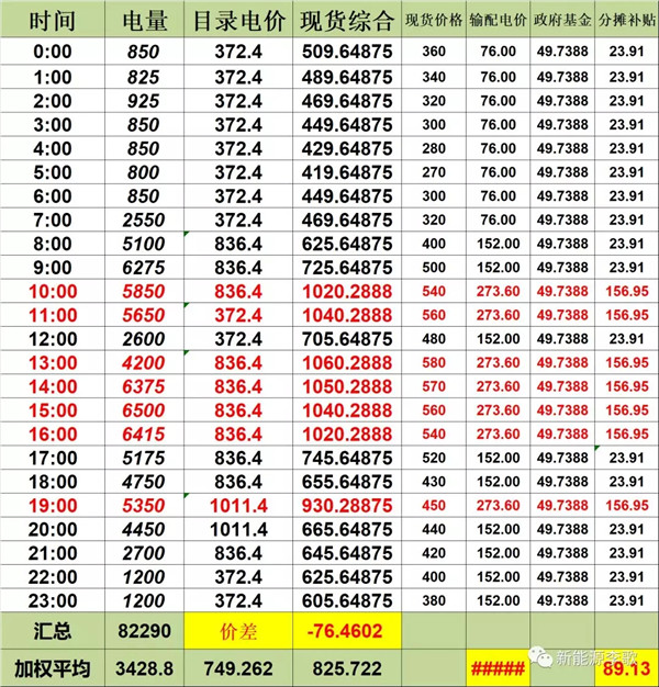 目錄電價即將被顛覆 都準(zhǔn)備好了么？-浙江篇