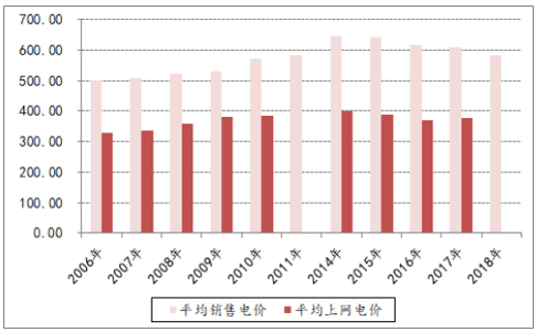 決定電力投資能力的三大主要變量：電價(jià)、用電量、管制模式
