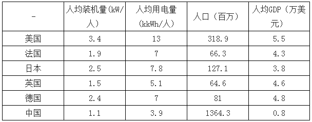 決定電力投資能力的三大主要變量：電價(jià)、用電量、管制模式