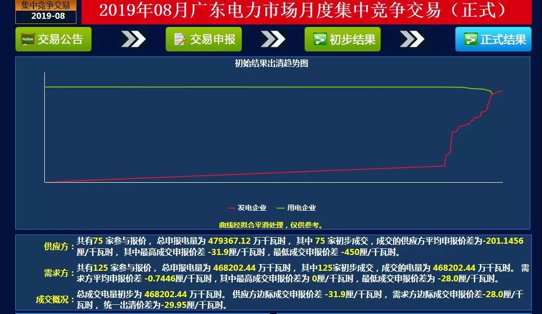 -29.95厘/千瓦時(shí)！廣東8月集中競(jìng)價(jià)交易價(jià)差再次跌落3分