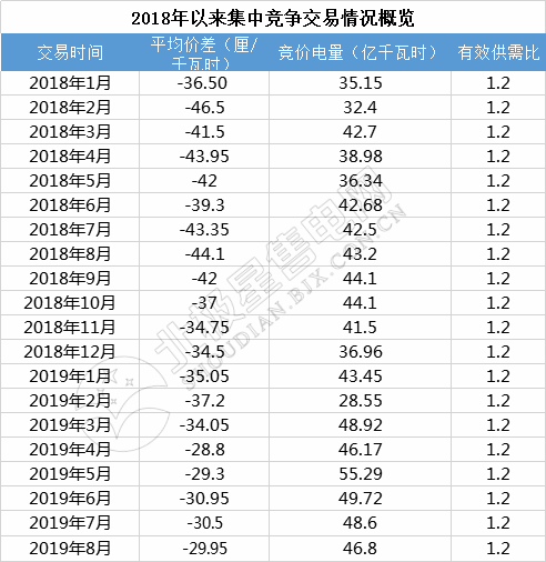 -29.95厘/千瓦時(shí)！廣東8月集中競(jìng)價(jià)交易價(jià)差再次跌落3分