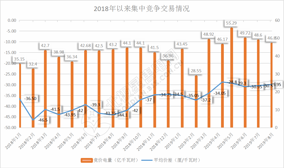 -29.95厘/千瓦時(shí)！廣東8月集中競(jìng)價(jià)交易價(jià)差再次跌落3分