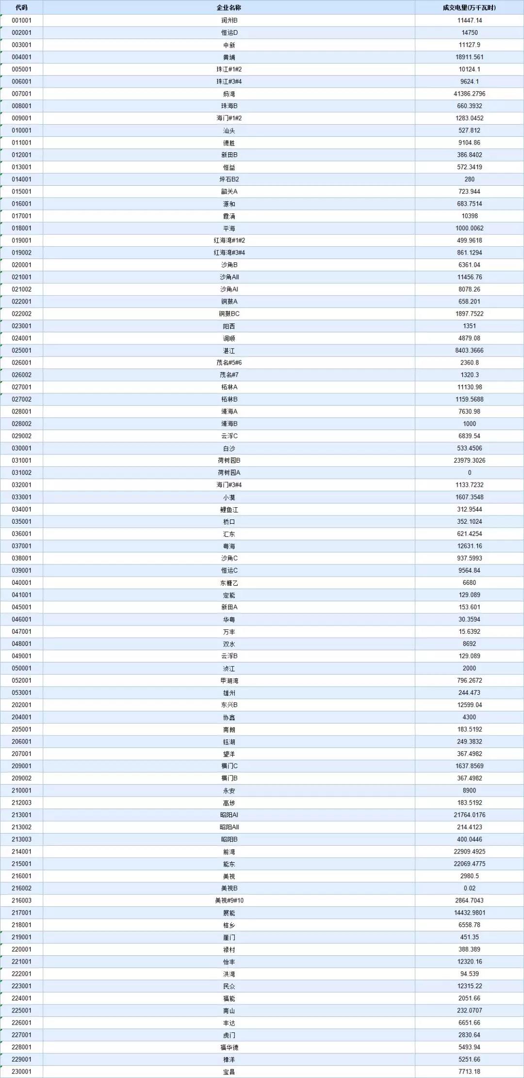 -29.95厘/千瓦時(shí)！廣東8月集中競(jìng)價(jià)交易價(jià)差再次跌落3分