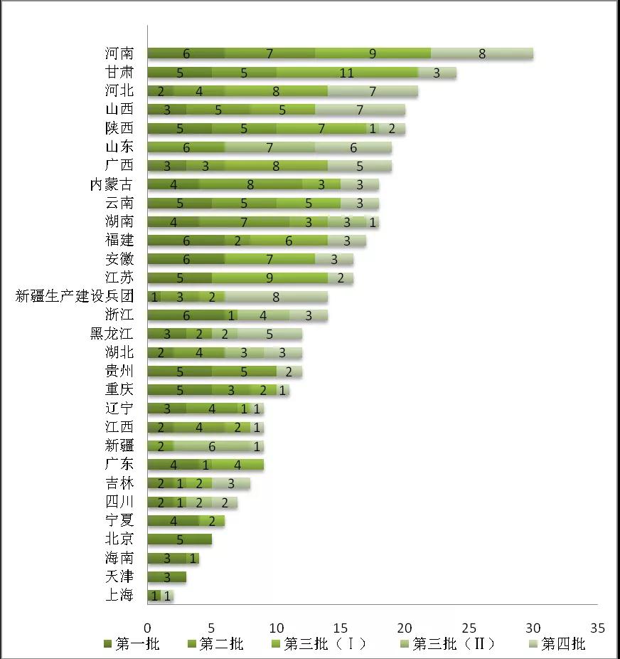 增量配電業(yè)務(wù)改革進展及問題與對策研究