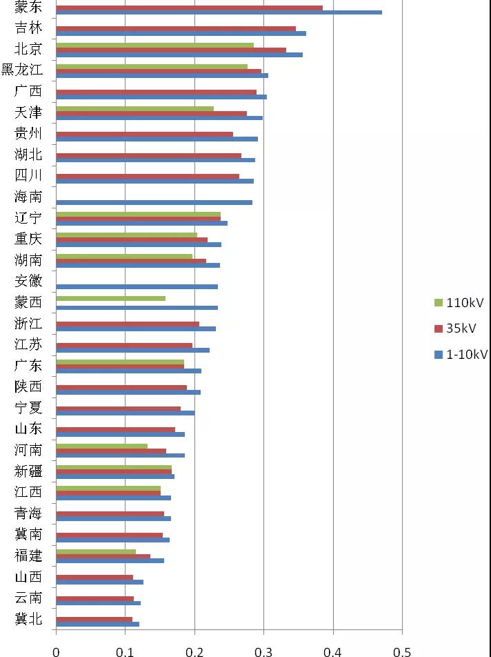 增量配電業(yè)務(wù)改革進展及問題與對策研究