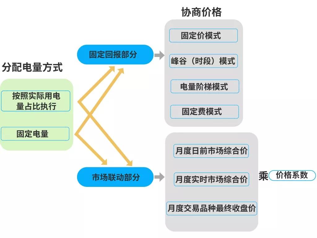 電力零售合同怎么簽才掙錢(qián)？