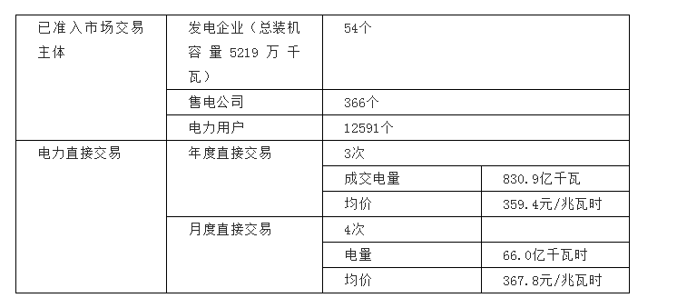 河南交易電價(jià)價(jià)差那么低 能不能怪計(jì)價(jià)方式？