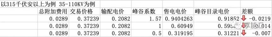 河南交易電價(jià)價(jià)差那么低 能不能怪計(jì)價(jià)方式？