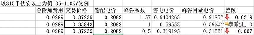 河南交易電價(jià)價(jià)差那么低 能不能怪計(jì)價(jià)方式？