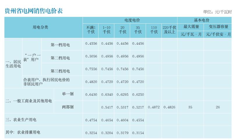 貴州電價 貴州省電網(wǎng)銷售電價表