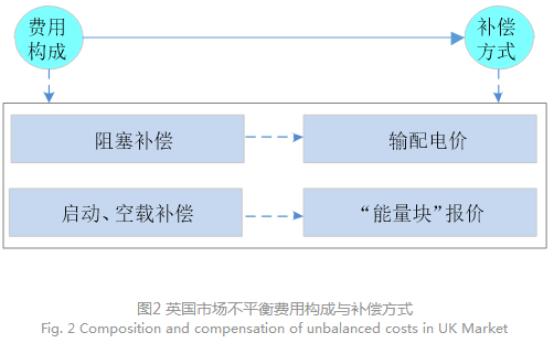 電力現(xiàn)貨市場下的不平衡費用該何去何從？