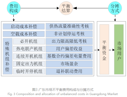 電力現(xiàn)貨市場下的不平衡費(fèi)用該何去何從？