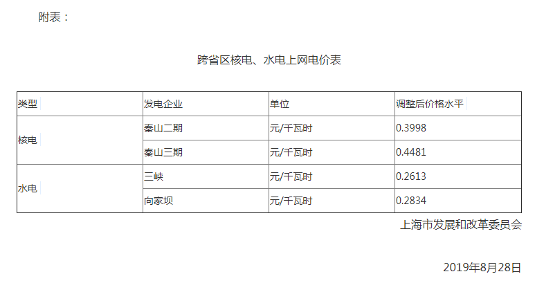 上海調(diào)整跨省區(qū)核電、水電上網(wǎng)電價(jià)：秦山二期上網(wǎng)電價(jià)調(diào)整為每千瓦時(shí)0.3998元