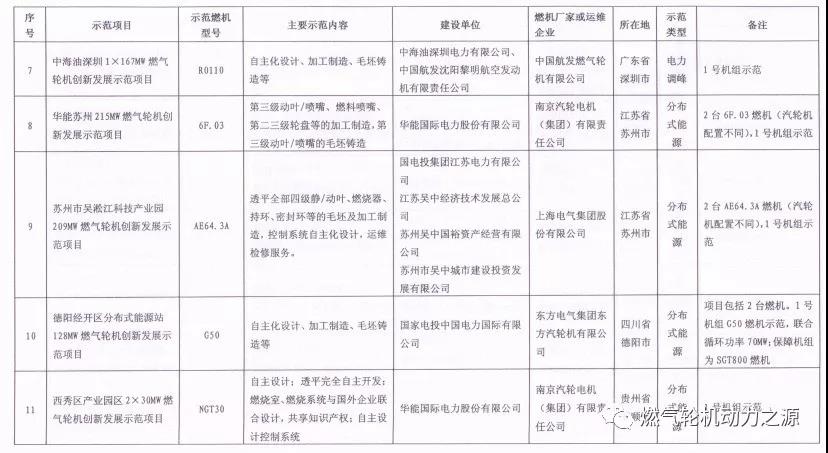 國(guó)家能源局關(guān)于第一批燃?xì)廨啓C(jī)創(chuàng)新發(fā)展示范項(xiàng)目的復(fù)函