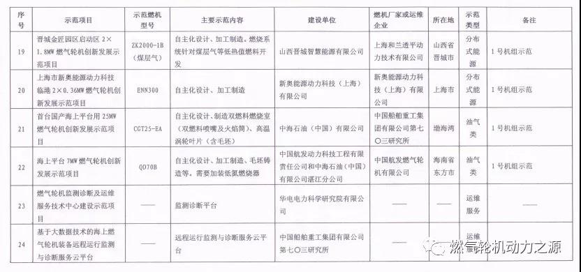 國(guó)家能源局關(guān)于第一批燃?xì)廨啓C(jī)創(chuàng)新發(fā)展示范項(xiàng)目的復(fù)函