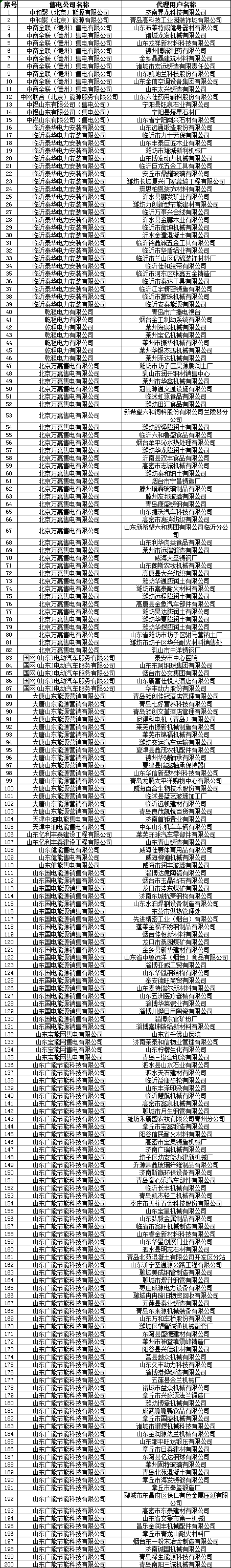 山東電力交易中心：2019年9月份售電公司與電力用戶新增代理關(guān)系（附詳細(xì)名單）
