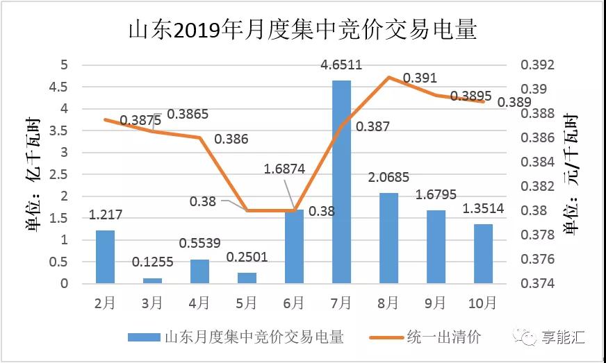 山東電力現(xiàn)貨報(bào)告：現(xiàn)貨來襲 山東電力市場現(xiàn)狀如何？