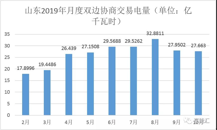 山東電力現(xiàn)貨報(bào)告：現(xiàn)貨來襲 山東電力市場現(xiàn)狀如何？