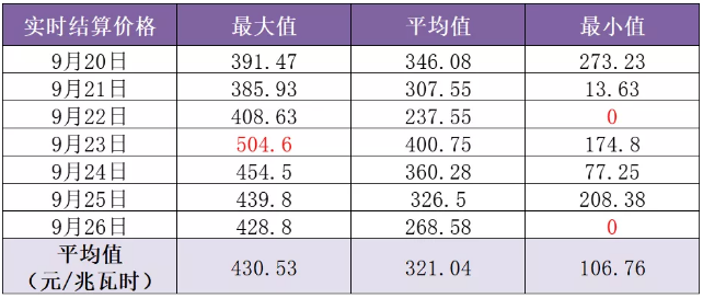 山東現(xiàn)貨市場(chǎng)見聞｜零元電價(jià)已現(xiàn) 負(fù)電價(jià)還會(huì)遠(yuǎn)嗎？