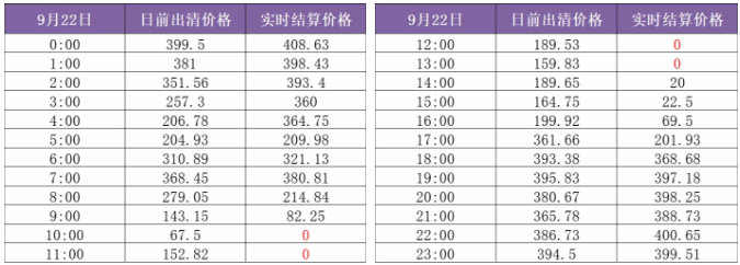 山東現(xiàn)貨市場(chǎng)見聞｜零元電價(jià)已現(xiàn) 負(fù)電價(jià)還會(huì)遠(yuǎn)嗎？