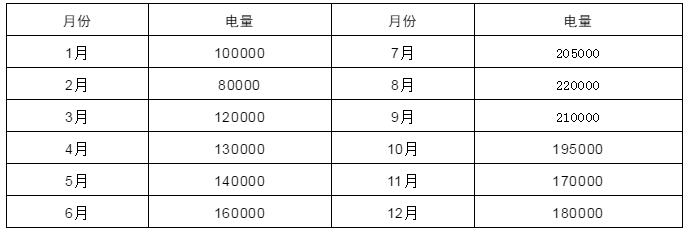 電力中長期合約如何進(jìn)行曲線分解？