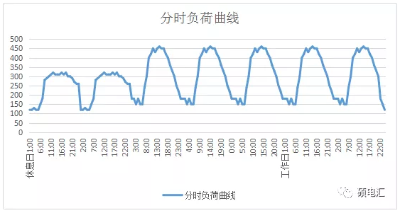 電力中長期合約如何進(jìn)行曲線分解？