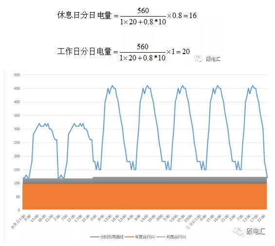電力中長期合約如何進(jìn)行曲線分解？