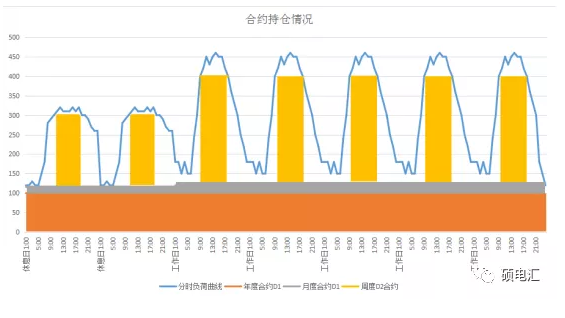 電力中長期合約如何進(jìn)行曲線分解？